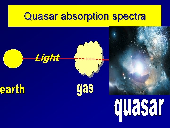 Quasar absorption spectra Light 
