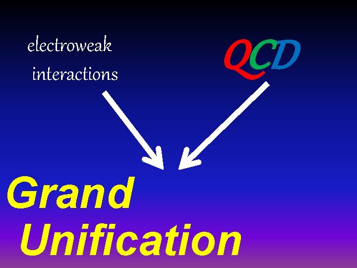 electroweak interactions QCD Grand Unification 