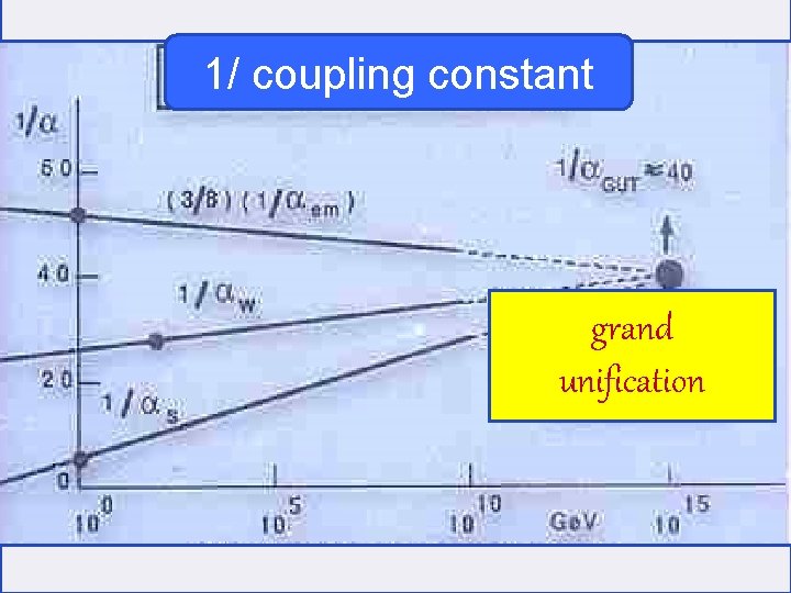 1/ coupling constant grand unification 