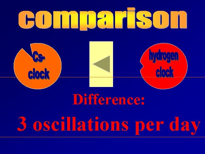 Difference: 3 oscillations per day 