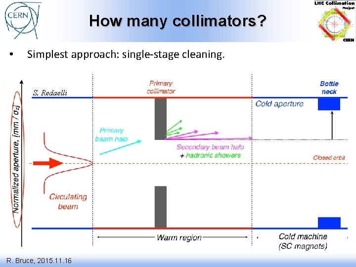 How many collimators? • Simplest approach: single-stage cleaning. S. Redaelli R. Bruce, 2015. 11.