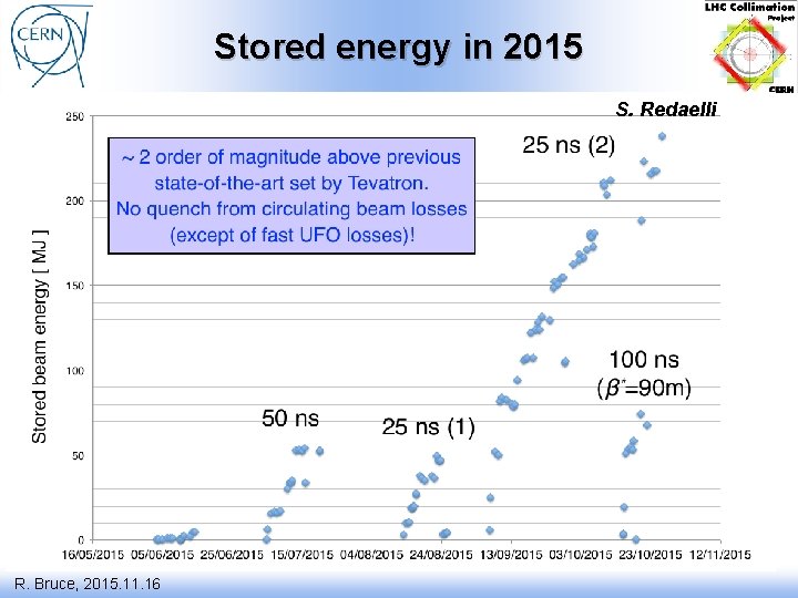 Stored energy in 2015 S. Redaelli R. Bruce, 2015. 11. 16 