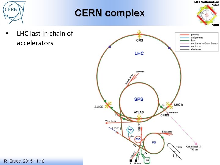 CERN complex • LHC last in chain of accelerators R. Bruce, 2015. 11. 16