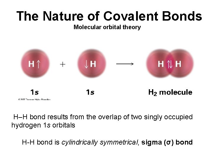 The Nature of Covalent Bonds Molecular orbital theory H–H bond results from the overlap
