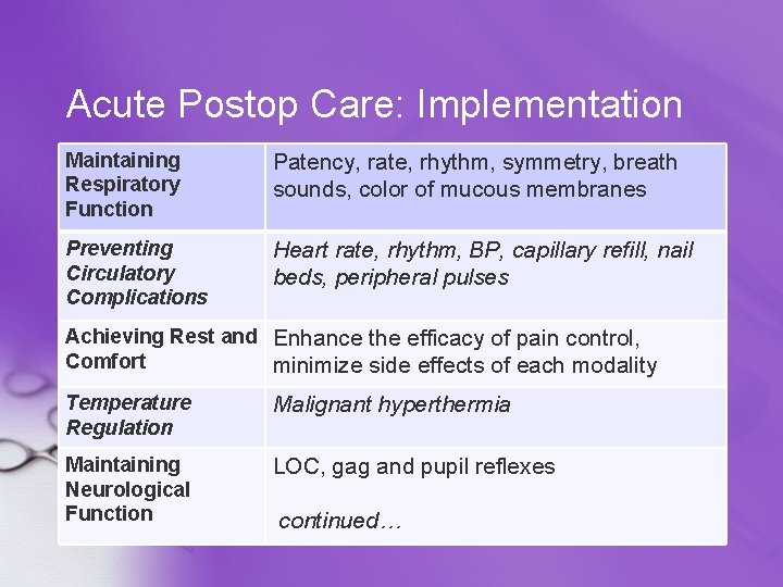 Acute Postop Care: Implementation Maintaining Respiratory Function Patency, rate, rhythm, symmetry, breath sounds, color