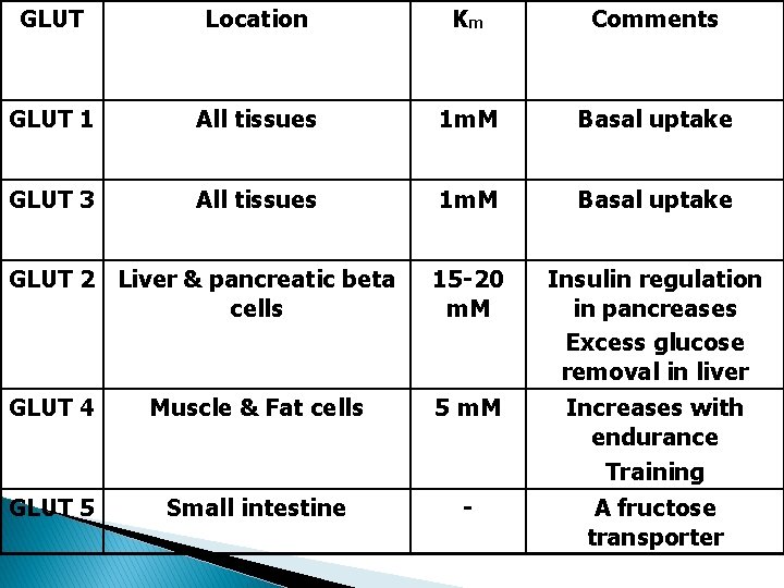 GLUT Location Km Comments GLUT 1 All tissues 1 m. M Basal uptake GLUT