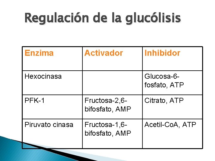 Regulación de la glucólisis Enzima Activador Hexocinasa Inhibidor Glucosa-6 fosfato, ATP PFK-1 Fructosa-2, 6