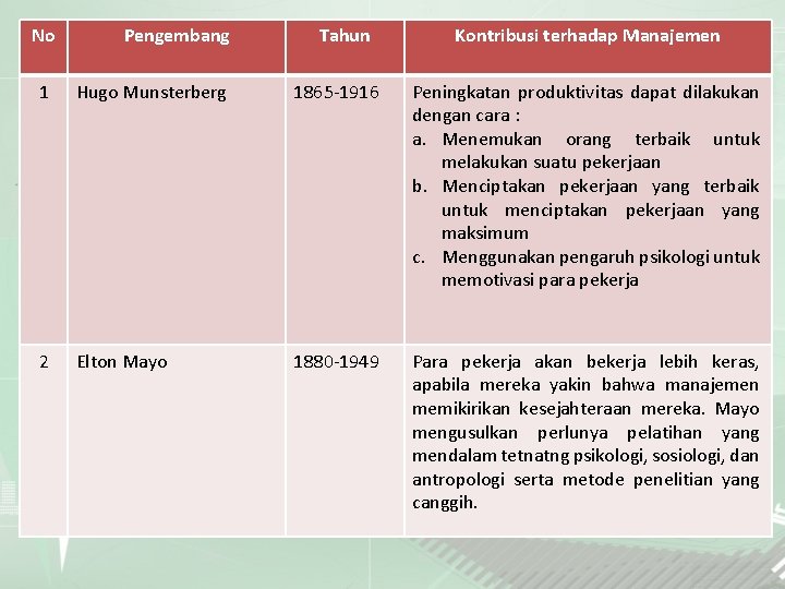 No Pengembang Tahun Kontribusi terhadap Manajemen 1 Hugo Munsterberg 1865 -1916 Peningkatan produktivitas dapat