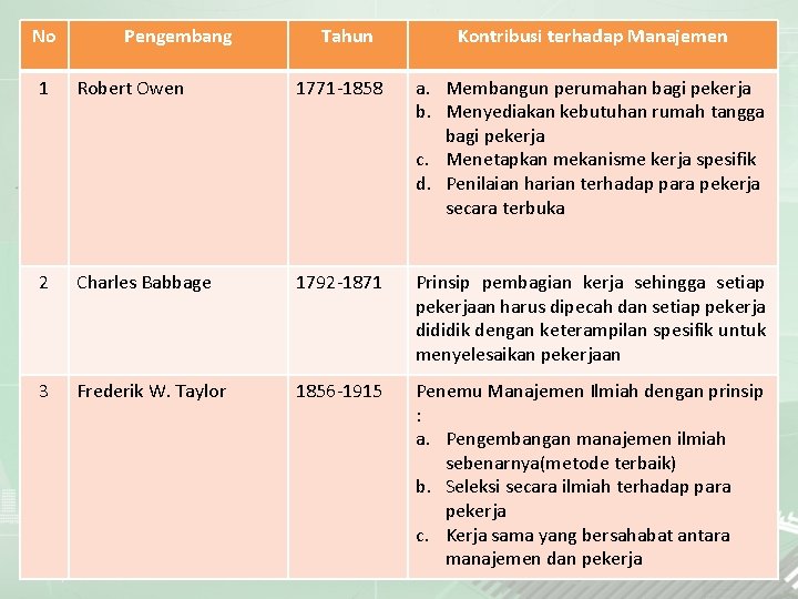 No Pengembang Tahun Kontribusi terhadap Manajemen 1 Robert Owen 1771 -1858 a. Membangun perumahan