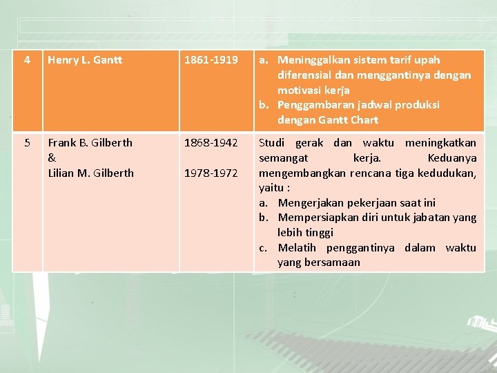 4 Henry L. Gantt 1861 -1919 a. Meninggalkan sistem tarif upah diferensial dan menggantinya