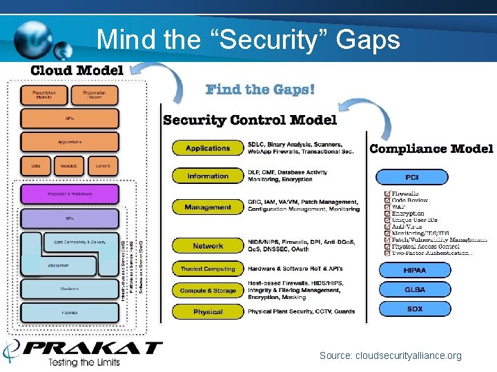 Mind the “Security” Gaps Source: cloudsecurityalliance. org 