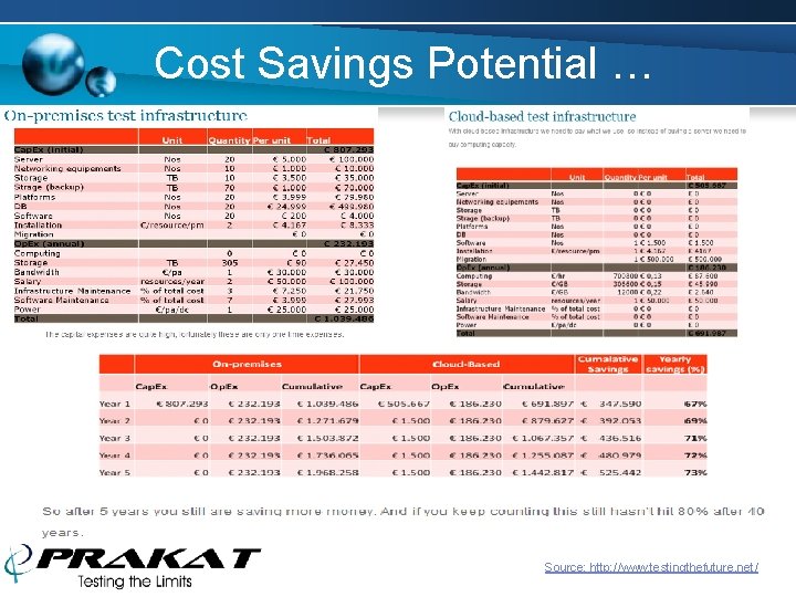 Cost Savings Potential … Source: http: //www. testingthefuture. net/ 