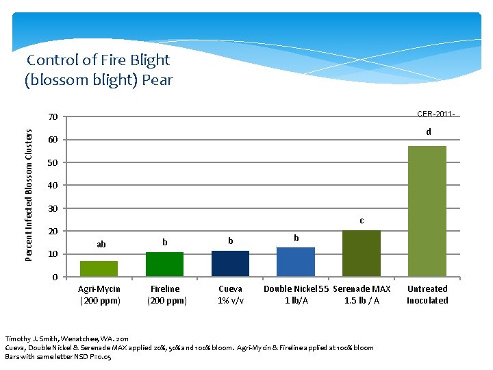 Control of Fire Blight (blossom blight) Pear CER-2011 - Percent Infected Blossom Clusters 70
