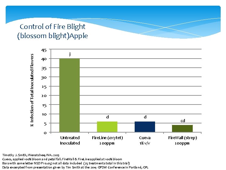 Control of Fire Blight (blossom blight)Apple % Infection of Total Inoculated Flowers 45 40