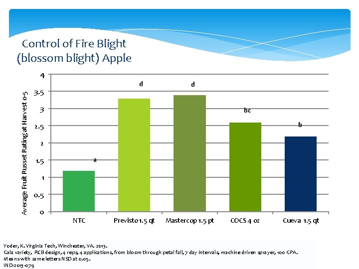 Control of Fire Blight (blossom blight) Apple Average Fruit Russet Rating at Harvest 0