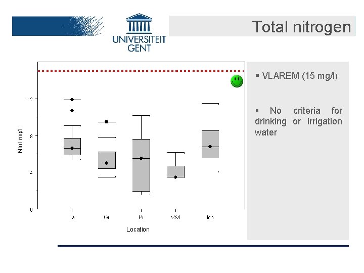 Total nitrogen § VLAREM (15 mg/l) Ntot mg/l § No criteria for drinking or