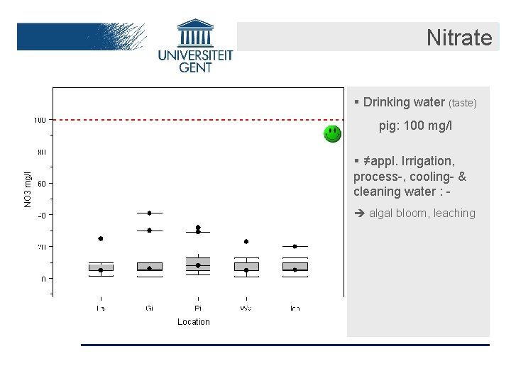 Nitrate § Drinking water (taste) pig: 100 mg/l NO 3 mg/l Ntot mg/l §