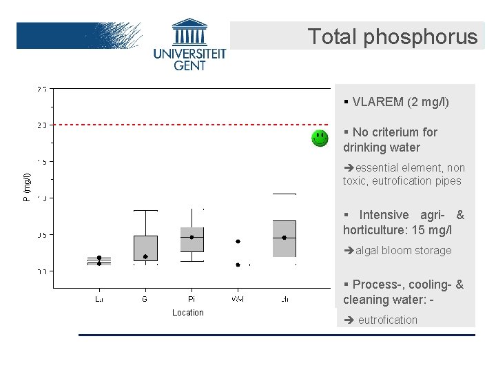 Total phosphorus § VLAREM (2 mg/l) § No criterium for drinking water P (mg/l)