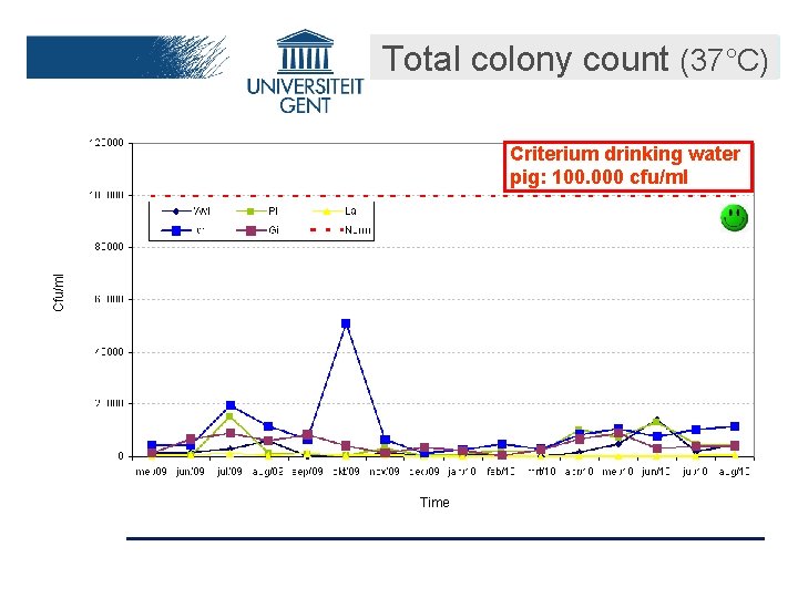 Total colony count (37°C) Cfu/ml Criterium drinking water pig: 100. 000 cfu/ml Time 