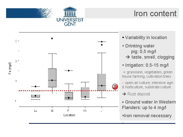 Iron content § Variability in location Fe (mg/l) § Drinking water pig: 0, 5