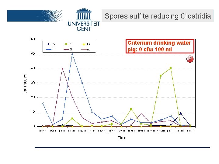 Spores sulfite reducing Clostridia Cfu / 100 ml Criterium drinking water pig: 0 cfu/