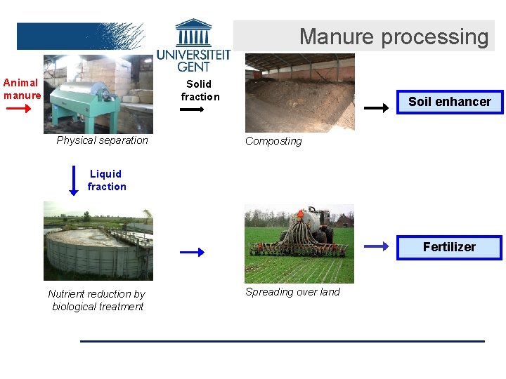 Manure processing Animal manure Solid fraction Physical separation Soil enhancer Composting Liquid fraction Fertilizer