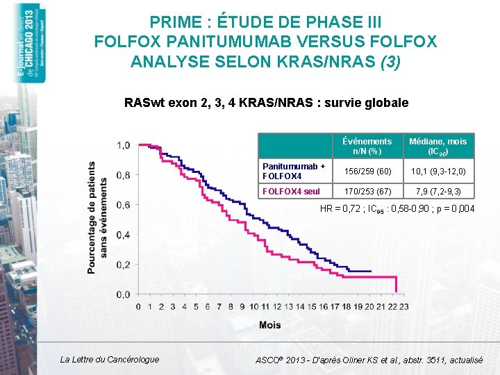 PRIME : ÉTUDE DE PHASE III FOLFOX PANITUMUMAB VERSUS FOLFOX ANALYSE SELON KRAS/NRAS (3)