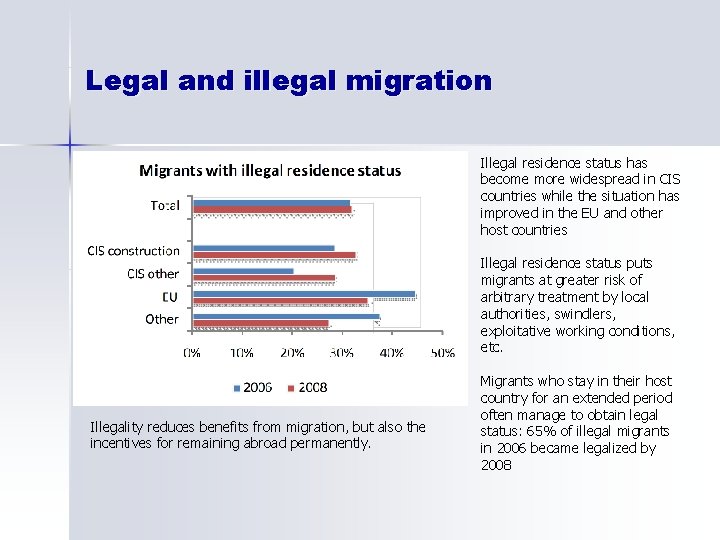 Legal and illegal migration Illegal residence status has become more widespread in CIS countries