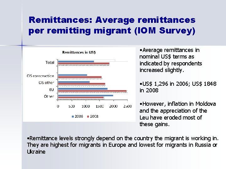 Remittances: Average remittances per remitting migrant (IOM Survey) • Average remittances in nominal US$