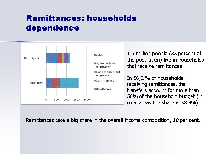 Remittances: households dependence 1. 3 million people (35 percent of the population) live in