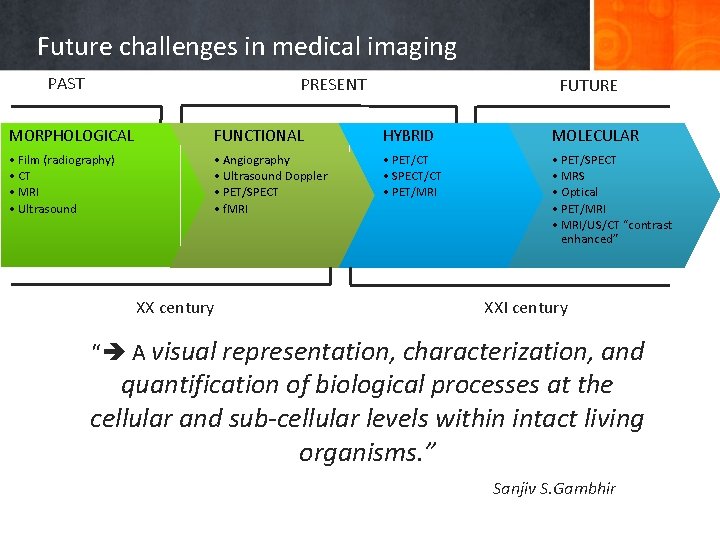 Future challenges in medical imaging PAST PRESENT FUTURE MORPHOLOGICAL FUNCTIONAL HYBRID MOLECULAR • Film