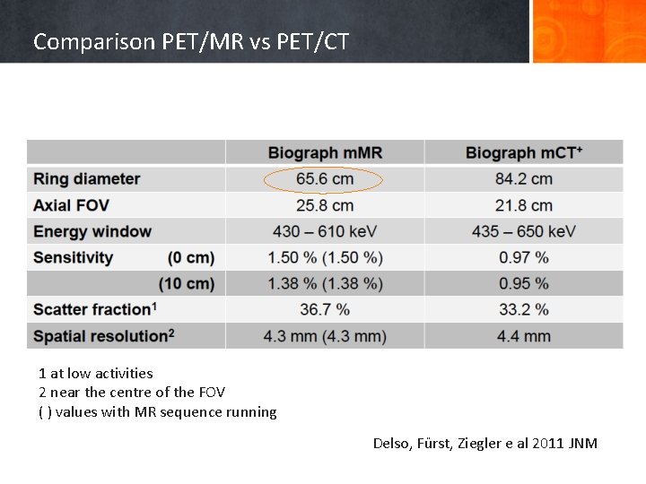 Comparison PET/MR vs PET/CT 1 at low activities 2 near the centre of the