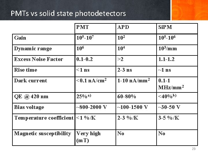 PMTs vs solid state photodetectors PMT APD Si. PM Gain 105 -107 102 105