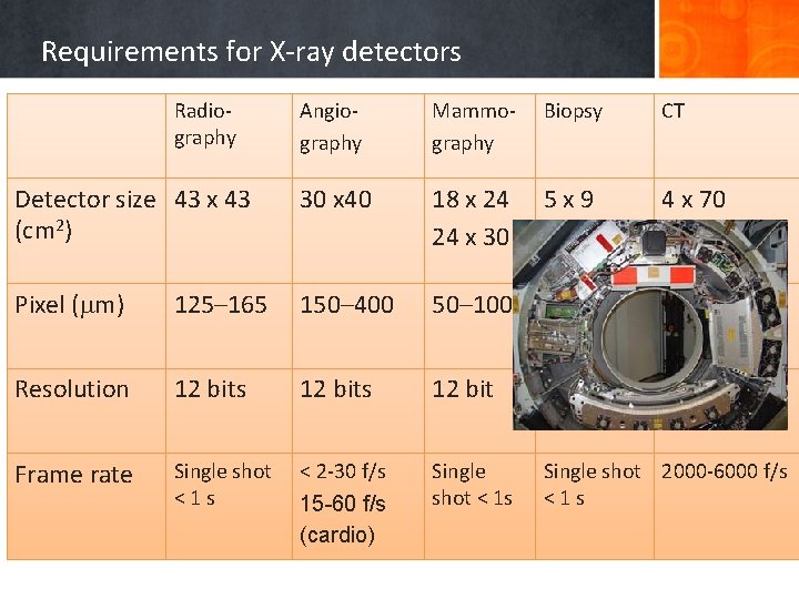 Requirements for X-ray detectors Radiography Angiography Mammography Biopsy CT Detector size 43 x 43