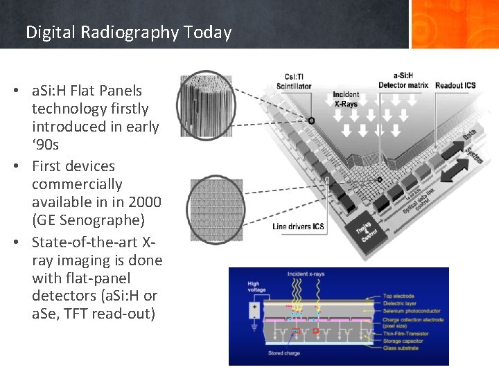 Digital Radiography Today • a. Si: H Flat Panels technology firstly introduced in early