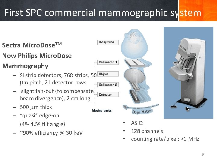 First SPC commercial mammographic system Sectra Micro. Dose. TM Now Philips Micro. Dose Mammography