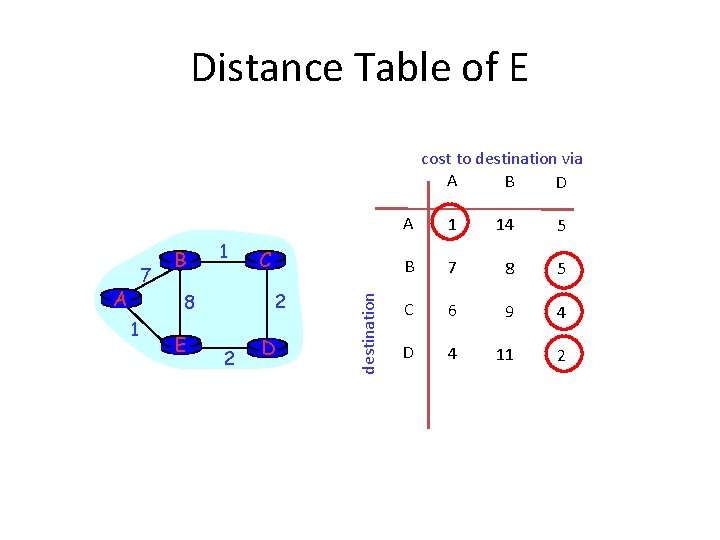Distance Table of E cost to destination via A B D A 1 2