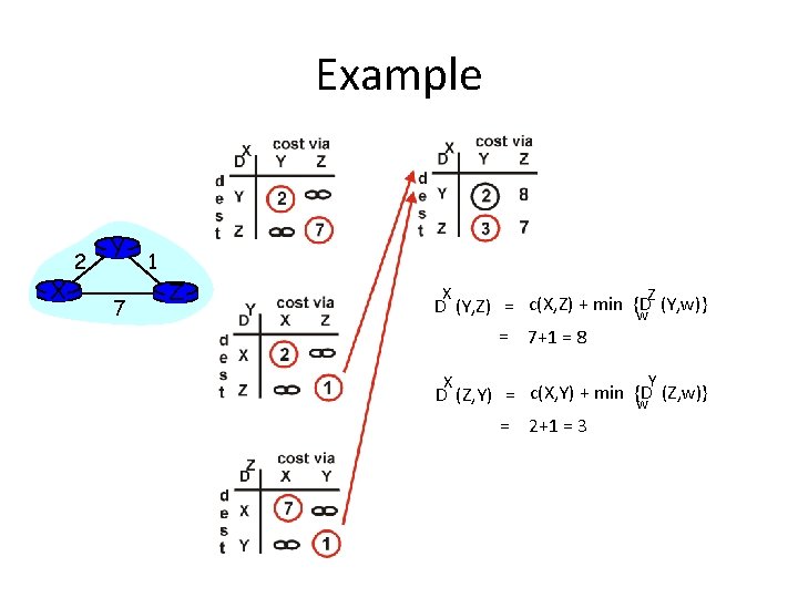 Example X 2 Y 7 1 Z X Z (Y, w)} D (Y, Z)