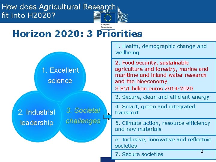 How does Agricultural Research fit into H 2020? Horizon 2020: 3 Priorities 1. Health,