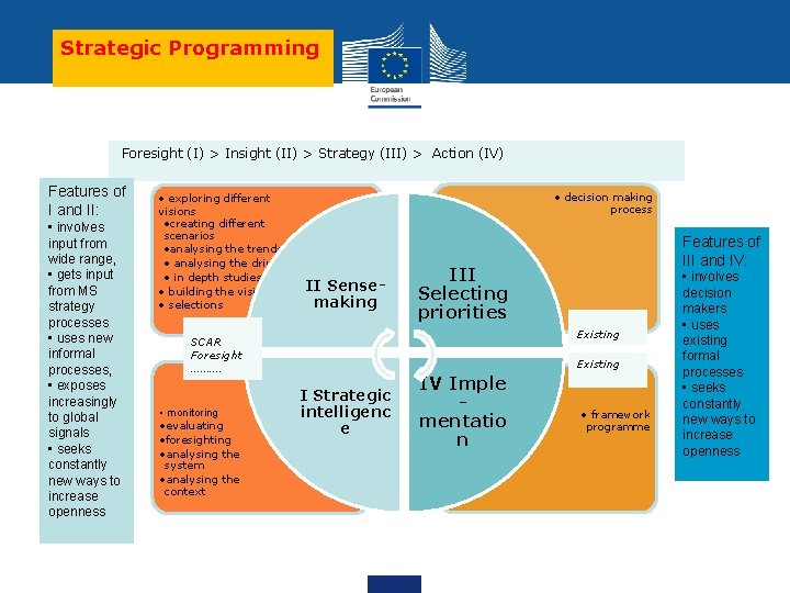 Strategic Programming Foresight (I) > Insight (II) > Strategy (III) > Action (IV) Features