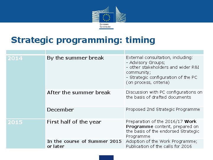 Strategic programming: timing 2014 2015 External consultation, including: - Advisory Groups; - other stakeholders