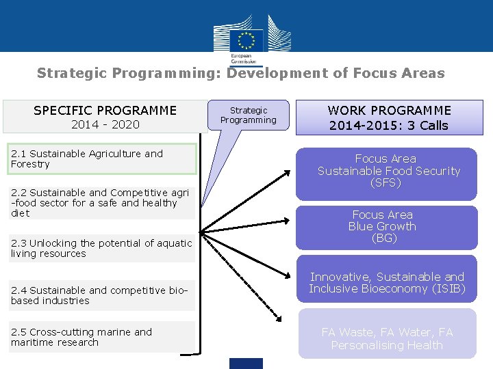 Strategic Programming: Development of Focus Areas SPECIFIC PROGRAMME 2014 - 2020 2. 1 Sustainable