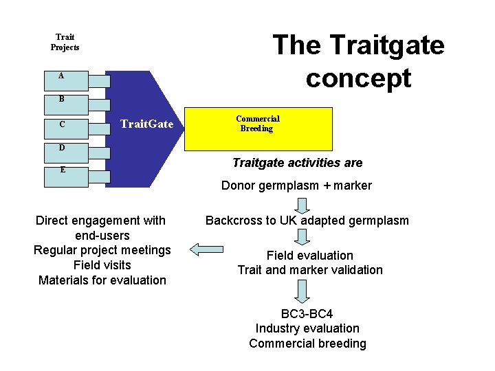 The Traitgate concept Trait Projects A B C Trait. Gate Commercial Breeding D E