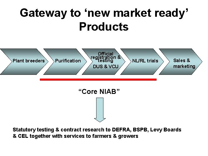 Gateway to ‘new market ready’ Products Plant breeders Purification Official registration & testing DUS
