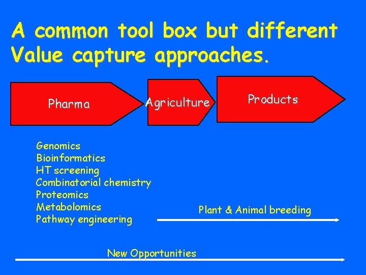 A common tool box but different Value capture approaches. Pharma Agriculture Genomics Bioinformatics HT
