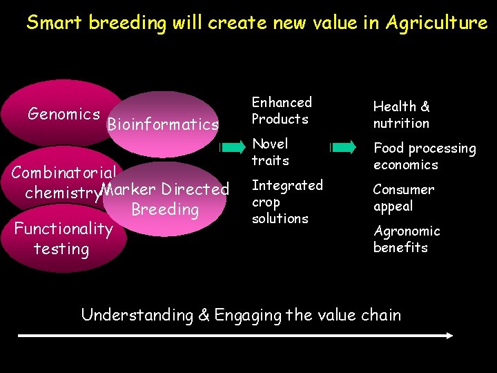Smart breeding will create new value in Agriculture Genomics Bioinformatics Combinatorial chemistry. Marker Directed