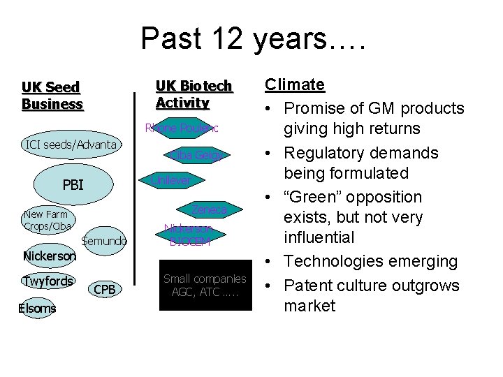 Past 12 years…. UK Biotech Activity UK Seed Business Rhone Poulenc ICI seeds/Advanta Unilever