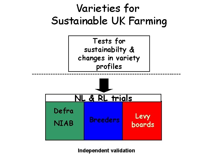 Varieties for Sustainable UK Farming Tests for sustainabilty & changes in variety profiles --------------------------------