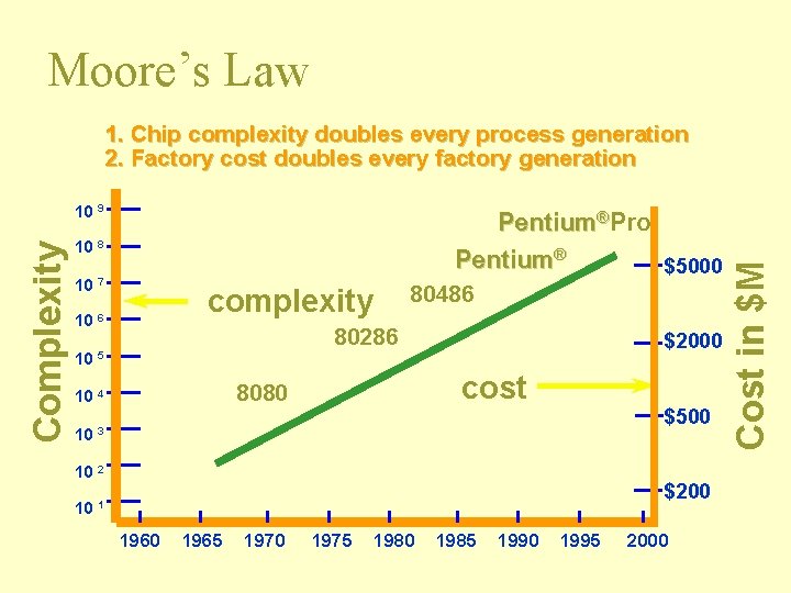 Moore’s Law Complexity 10 9 Pentium®Pro Pentium® $5000 10 8 10 7 10 6