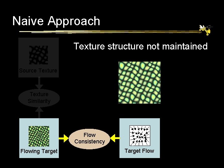 Naive Approach Texture structure not maintained Source Texture Similarity Flow Consistency Flowing Target Flow